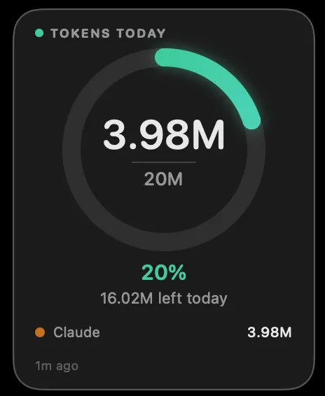 Token Counter menu bar widget showing 3.98 million of 20 million tokens used today