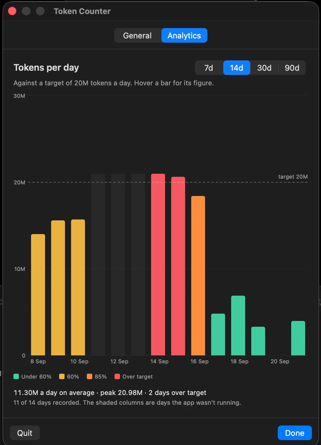 A fourteen day bar chart of daily token usage against a 20 million token target